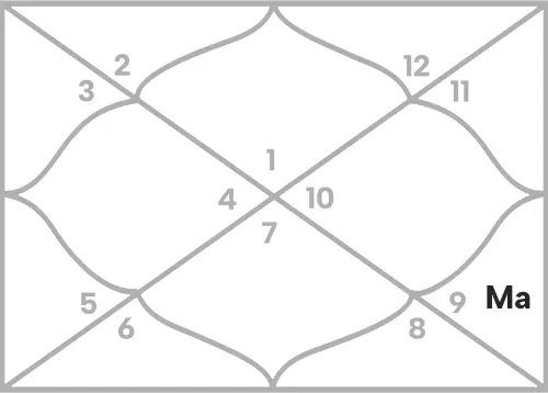 Mars in 9th house for Aries Ascendant