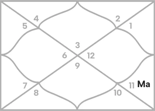 Mars in 9th house for Gemini Ascendant