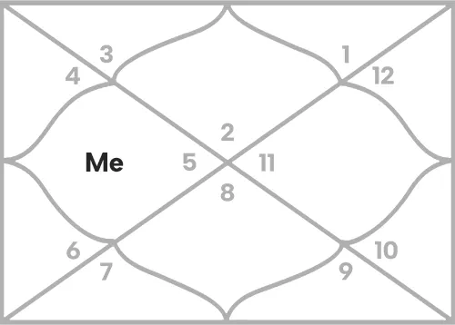 Mercury in 4th house for Taurus Ascendant
