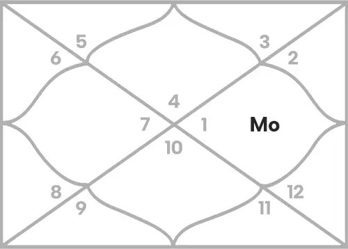 Moon in 10th house for Cancer Ascendant
