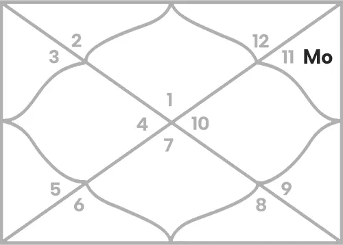 Moon in 11th house for Aries Ascendant