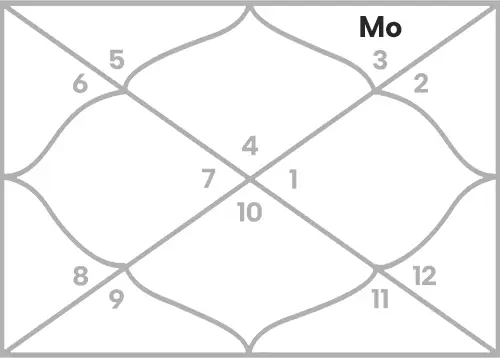 Moon in 12th house for Cancer Ascendant