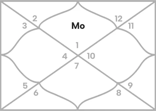 Moon in 1st house for Aries Ascendant