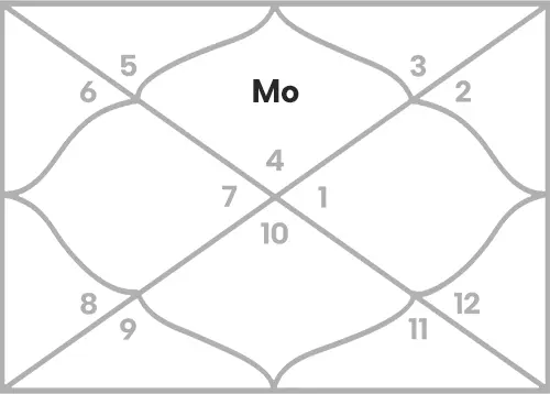 Moon in 1st house for Cancer Ascendant