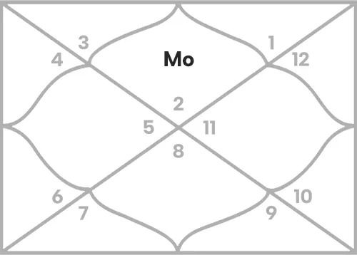 Moon in 1st house for Taurus Ascendant