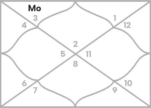 Moon in 2nd house for Taurus Ascendant