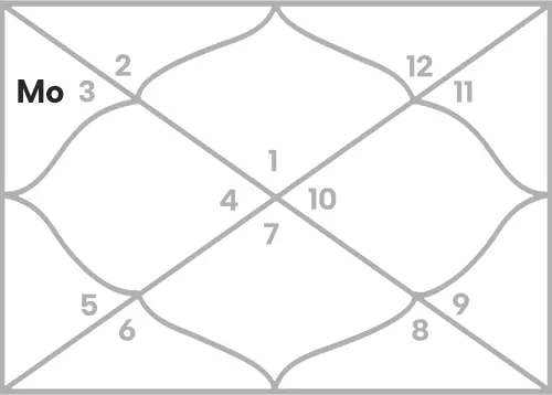 Moon in 3rd house for Aries Ascendant