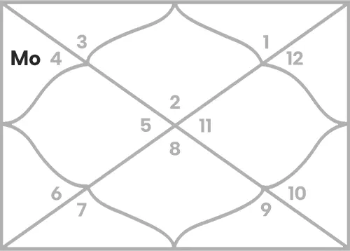 Moon in 3rd house for Taurus Ascendant