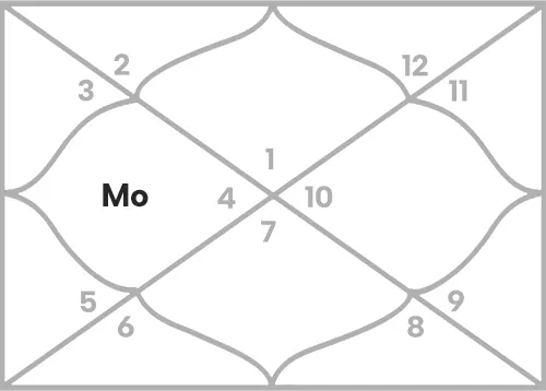 Moon in 4th house for Aries Ascendant