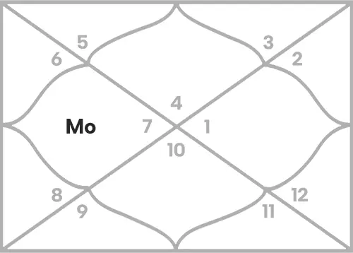 Moon in 4th house for Cancer Ascendant