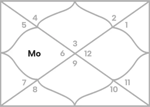 Moon in 4th house for Gemini Ascendant