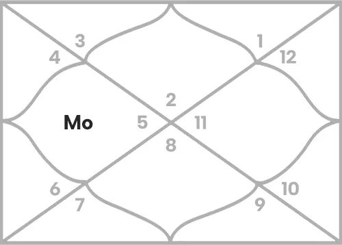 Moon in 4th house for Taurus Ascendant