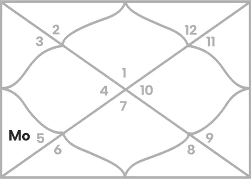 Moon in 5th house for Aries Ascendant