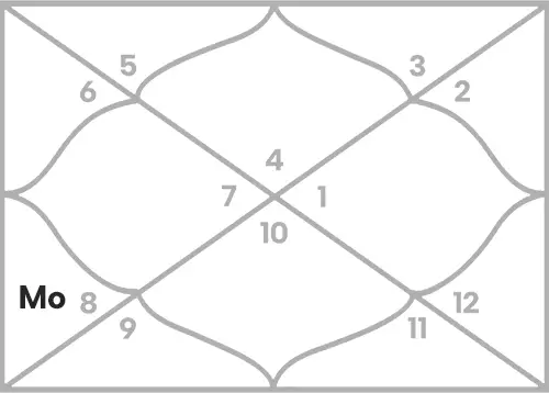 Moon in 5th house for Cancer Ascendant