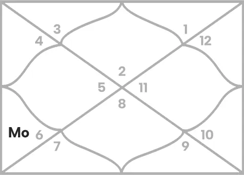 Moon in 5th house for Taurus Ascendant