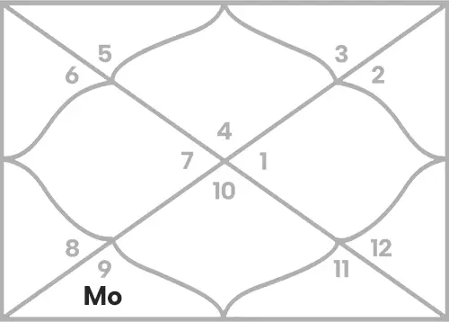 Moon in 6th house for Cancer Ascendant
