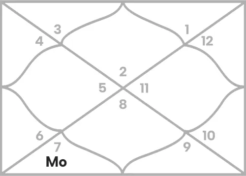 Moon in 6th house for Taurus Ascendant