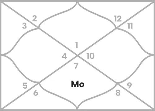 Moon in 7th house for Aries Ascendant
