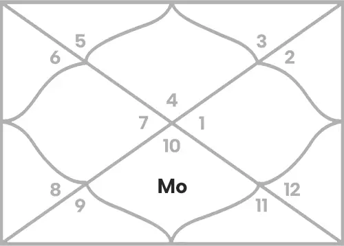 Moon in 7th house for Cancer Ascendant