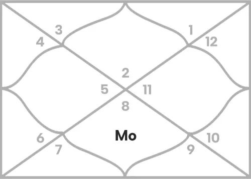 Moon in 7th house for Taurus Ascendant