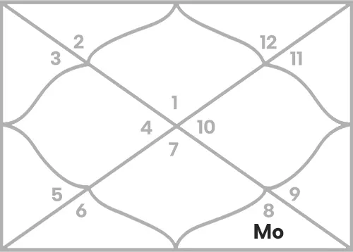 Moon in 8th house for Aries Ascendant