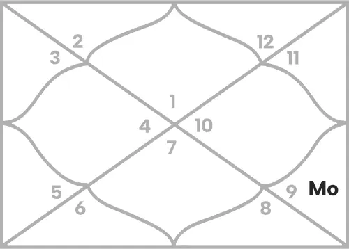 Moon in 9th house for Aries Ascendant