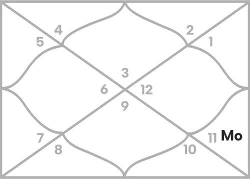 Moon in 9th house for Gemini Ascendant
