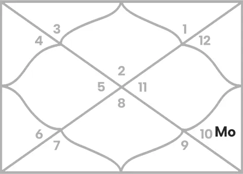 Moon in 9th house for Taurus Ascendant