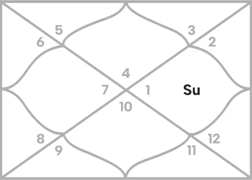 Sun in 10th house for Cancer Ascendant