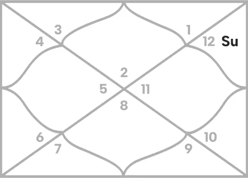 Sun in 11th house for Taurus Ascendant