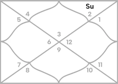 Sun in 12th house for Gemini Ascendant