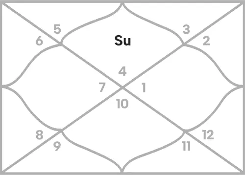 Sun in 1st house for Cancer Ascendant