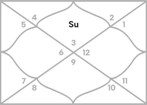 Sun in 1st house for Gemini Ascendant