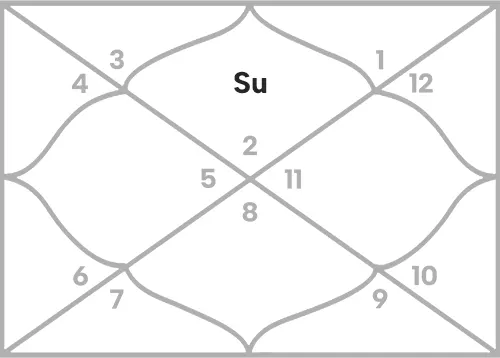 Sun in 1st house for Taurus Ascendant