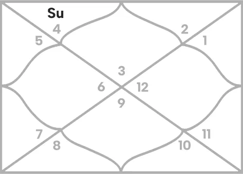 Sun in 2nd house for Gemini Ascendant