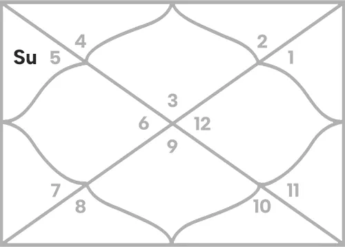 Sun in 3rd house for Gemini Ascendant
