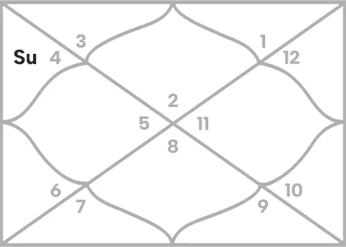 Sun in 3rd house for Taurus Ascendant