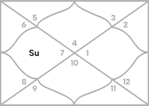 Sun in 4th house for Cancer Ascendant