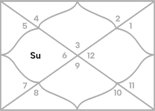 Sun in 4th house for Gemini Ascendant