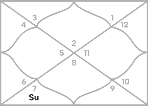 Sun in 6th house for Taurus Ascendant