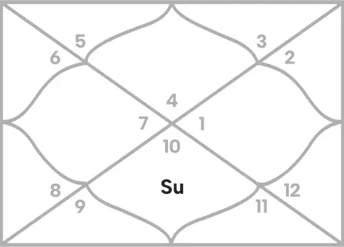 Sun in 7th house for Cancer Ascendant
