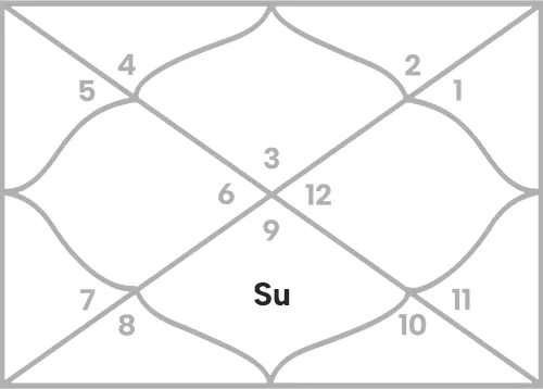 Sun in 7th house for Gemini Ascendant