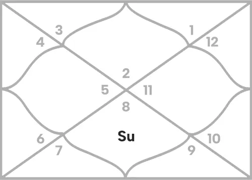 Sun in 7th house for Taurus Ascendant