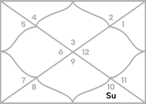 Sun in 8th house for Gemini Ascendant