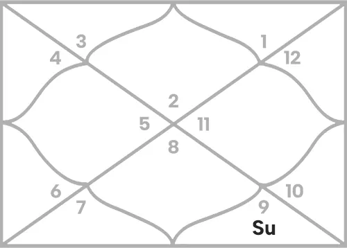 Sun in 8th house for Taurus Ascendant