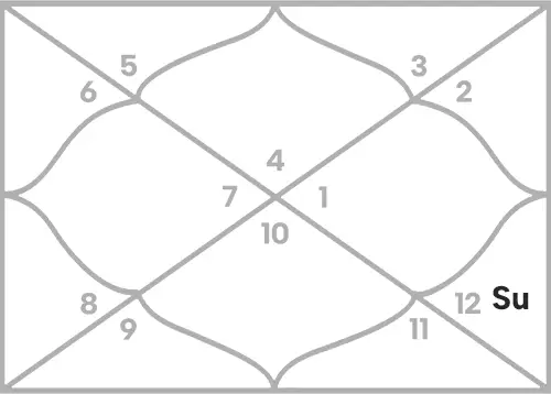 Sun in 9th house for Cancer Ascendant