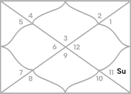 Sun in 9th house for Gemini Ascendant