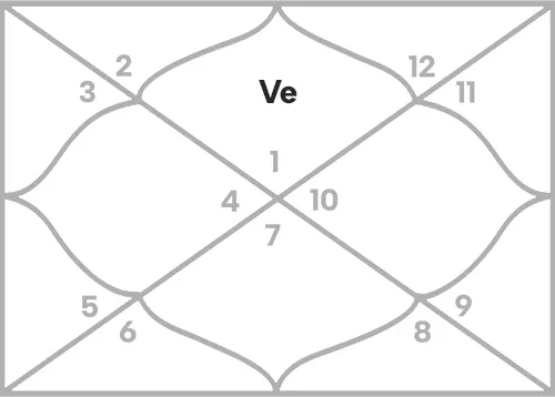 Venus in 1st house for Aries Ascendant