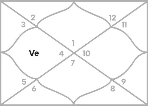 Venus in 4th house for Aries Ascendant
