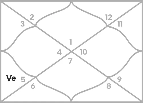 Venus in 5th house for Aries Ascendant